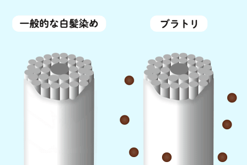 ブラックデュアルトリートメントは染料をナノ化しているから、3分で髪の内側までしっかり染まる。